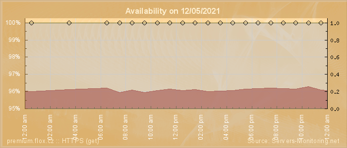 Availability diagram