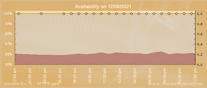 Availability diagram