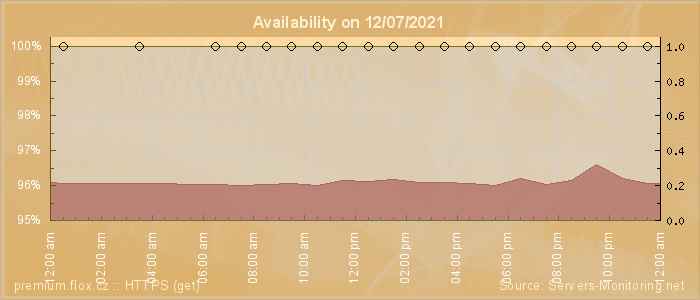 Availability diagram