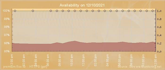 Availability diagram