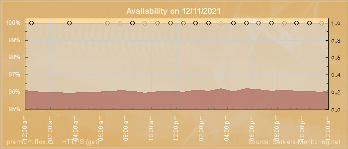 Availability diagram