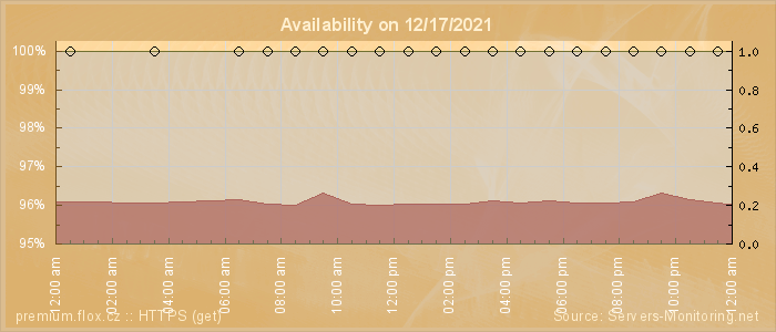 Availability diagram