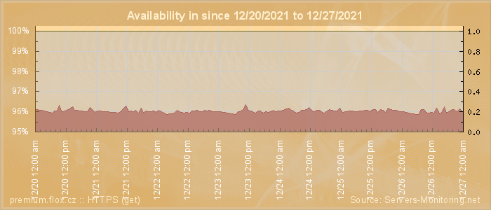 Availability diagram