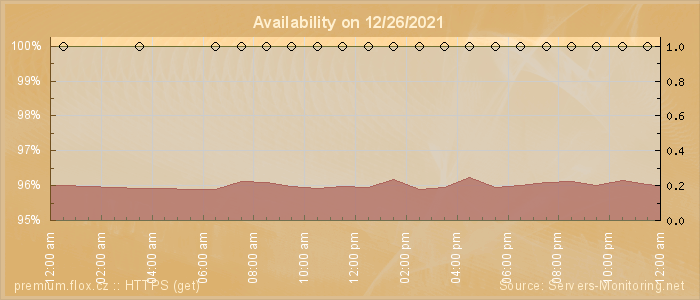 Availability diagram