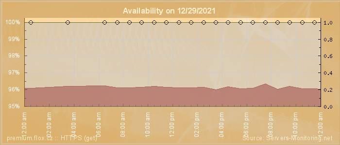 Availability diagram