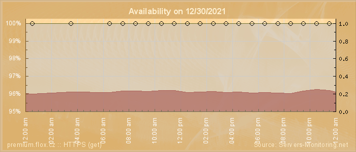 Availability diagram