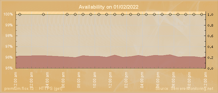 Availability diagram