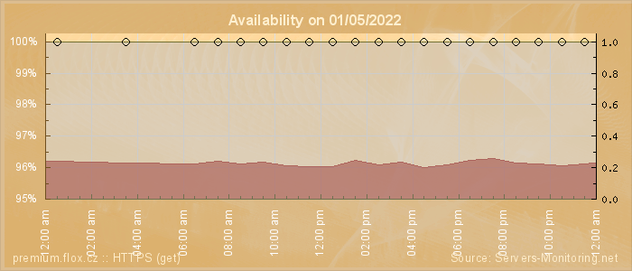 Availability diagram