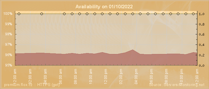 Availability diagram