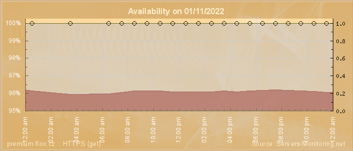 Availability diagram