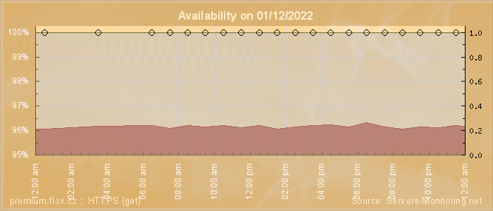 Availability diagram