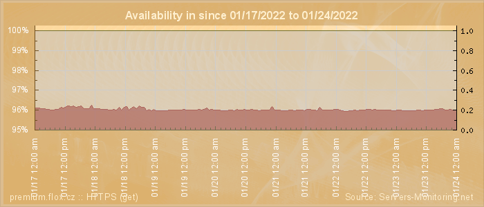 Availability diagram