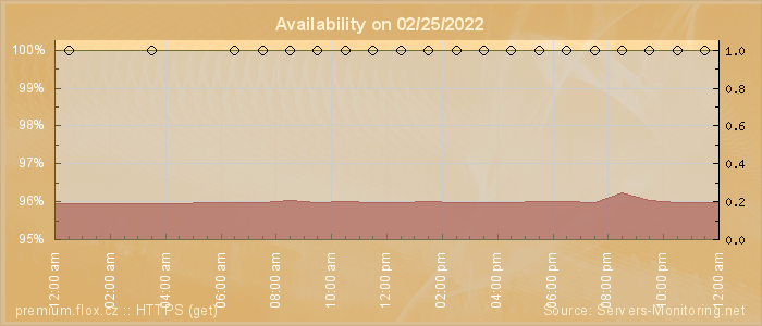 Availability diagram