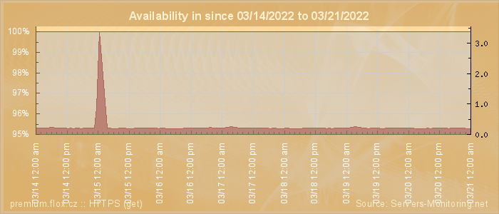 Availability diagram