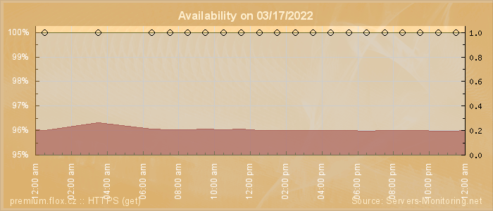 Availability diagram