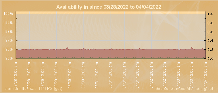 Availability diagram