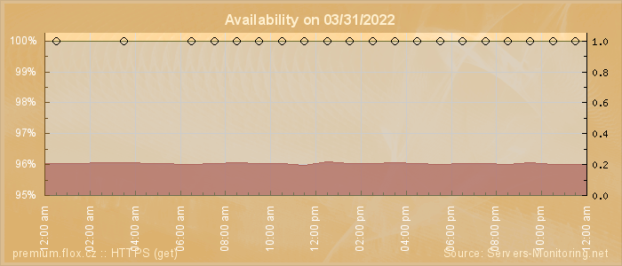 Availability diagram