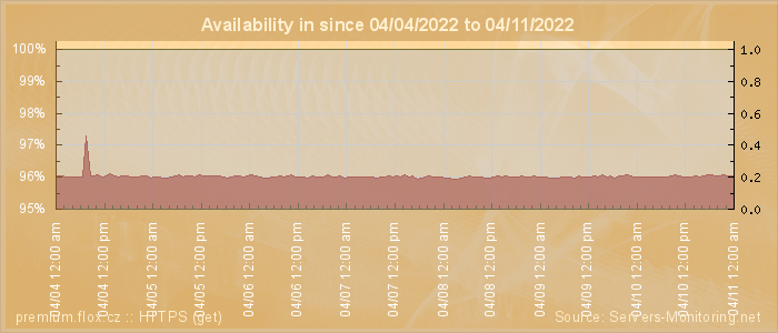 Availability diagram