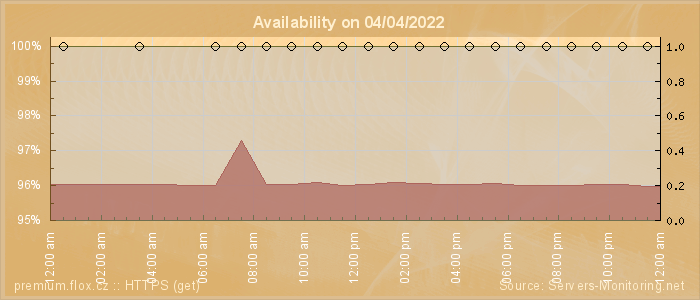 Availability diagram