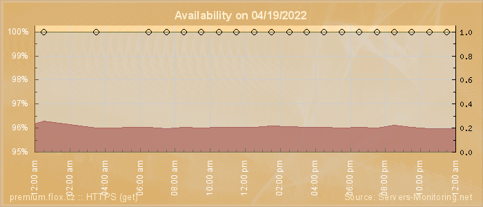 Availability diagram