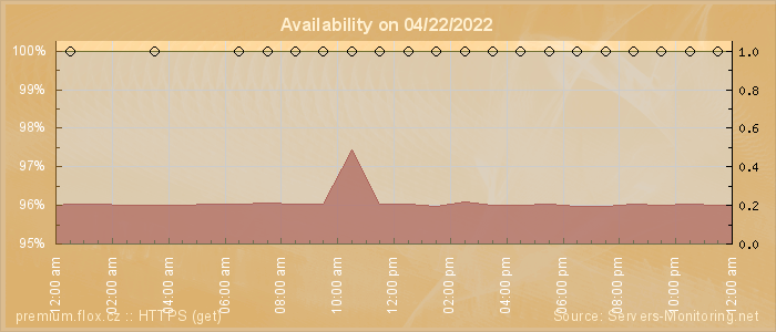 Availability diagram