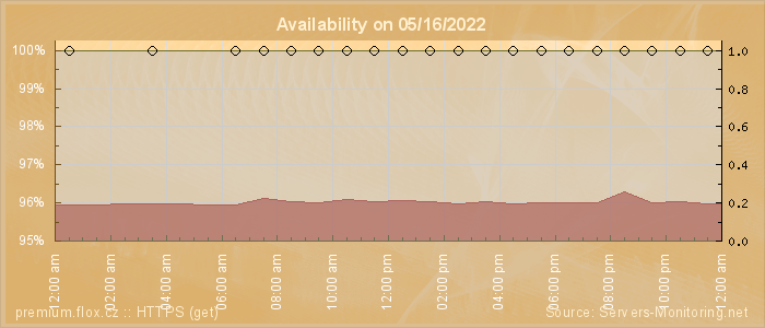 Availability diagram