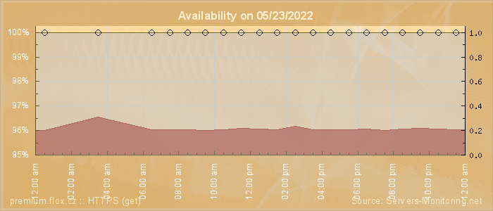 Availability diagram