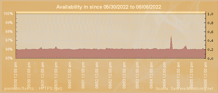 Availability diagram