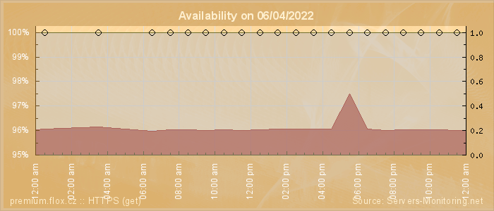 Availability diagram