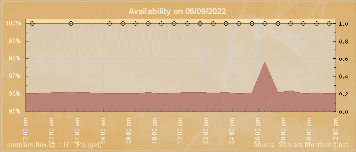 Availability diagram