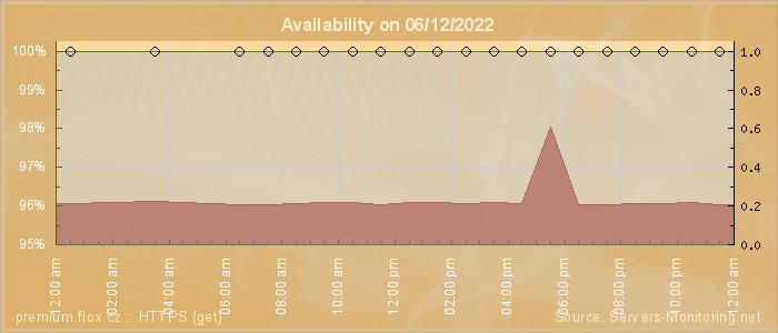 Availability diagram