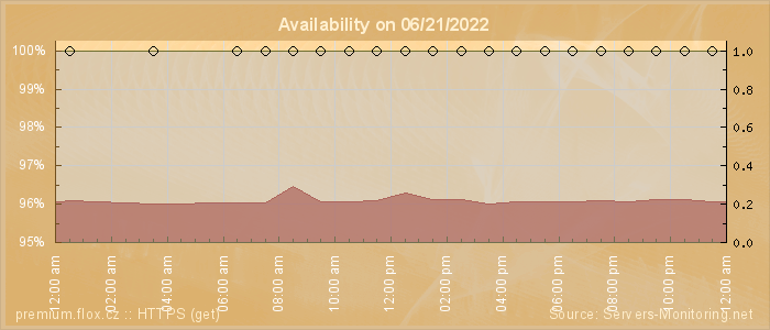 Availability diagram