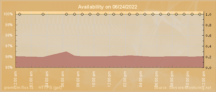 Availability diagram