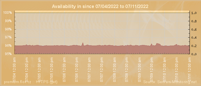 Availability diagram