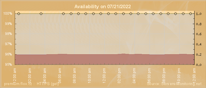 Availability diagram