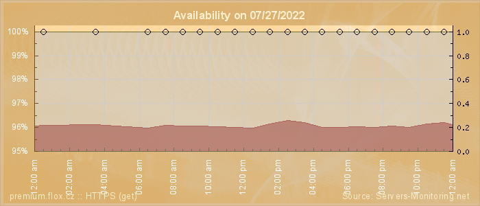 Availability diagram