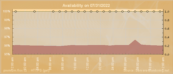 Availability diagram