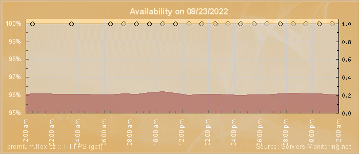 Availability diagram