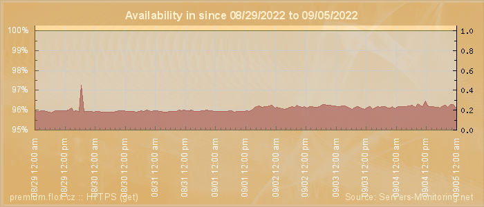 Availability diagram