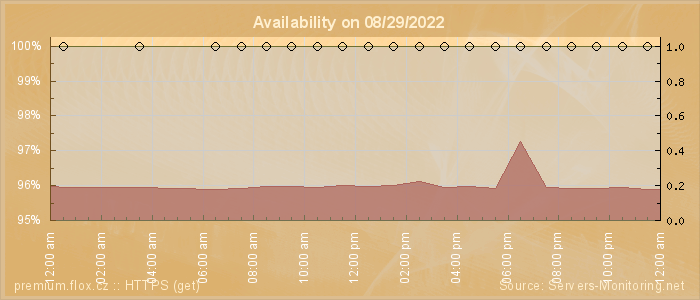 Availability diagram