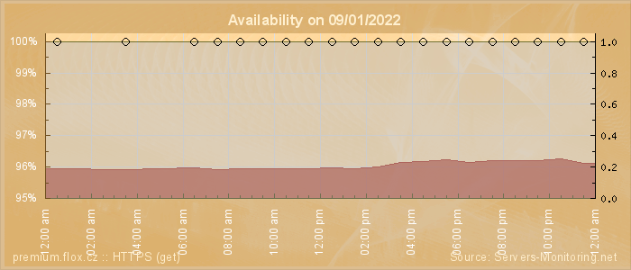 Availability diagram