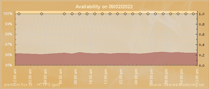 Availability diagram