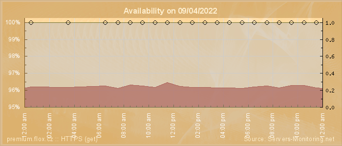 Availability diagram