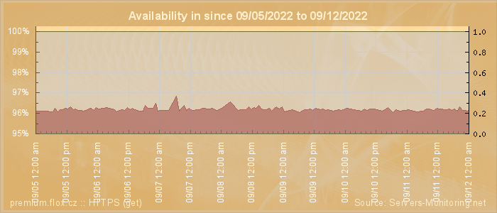 Availability diagram