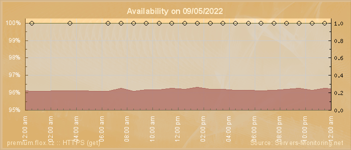 Availability diagram