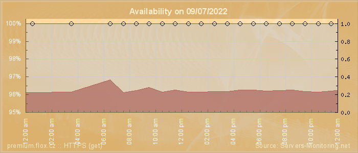 Availability diagram