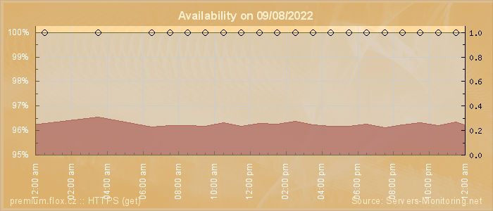 Availability diagram