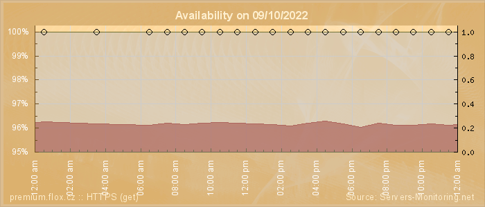 Availability diagram