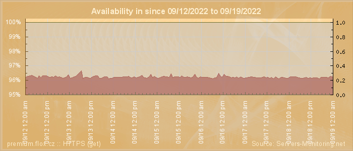 Availability diagram