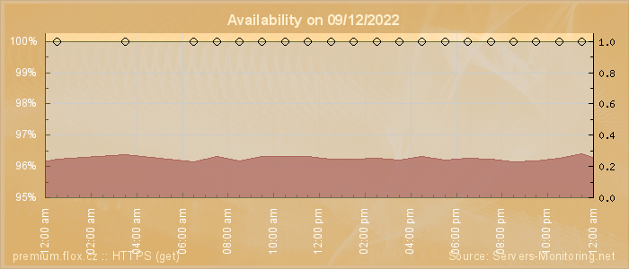 Availability diagram